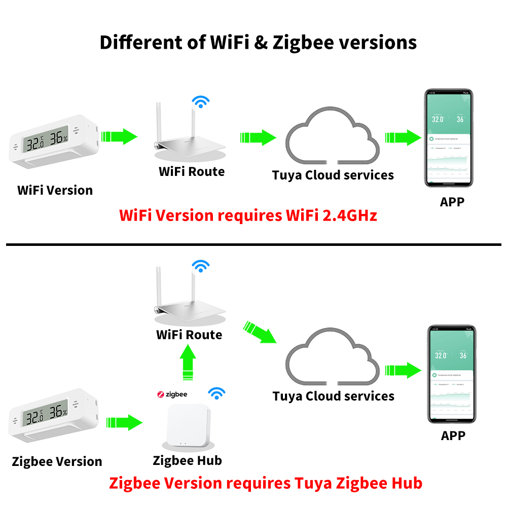 Tuya WiFi/Zigbee 온도 습도 센서 스마트  - Smart Home Automation Kit 리뷰 및 가격